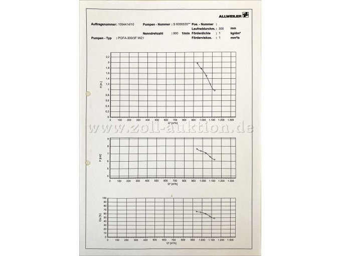 Pumpen-Kennfeld Diagramm bei 900 U/min